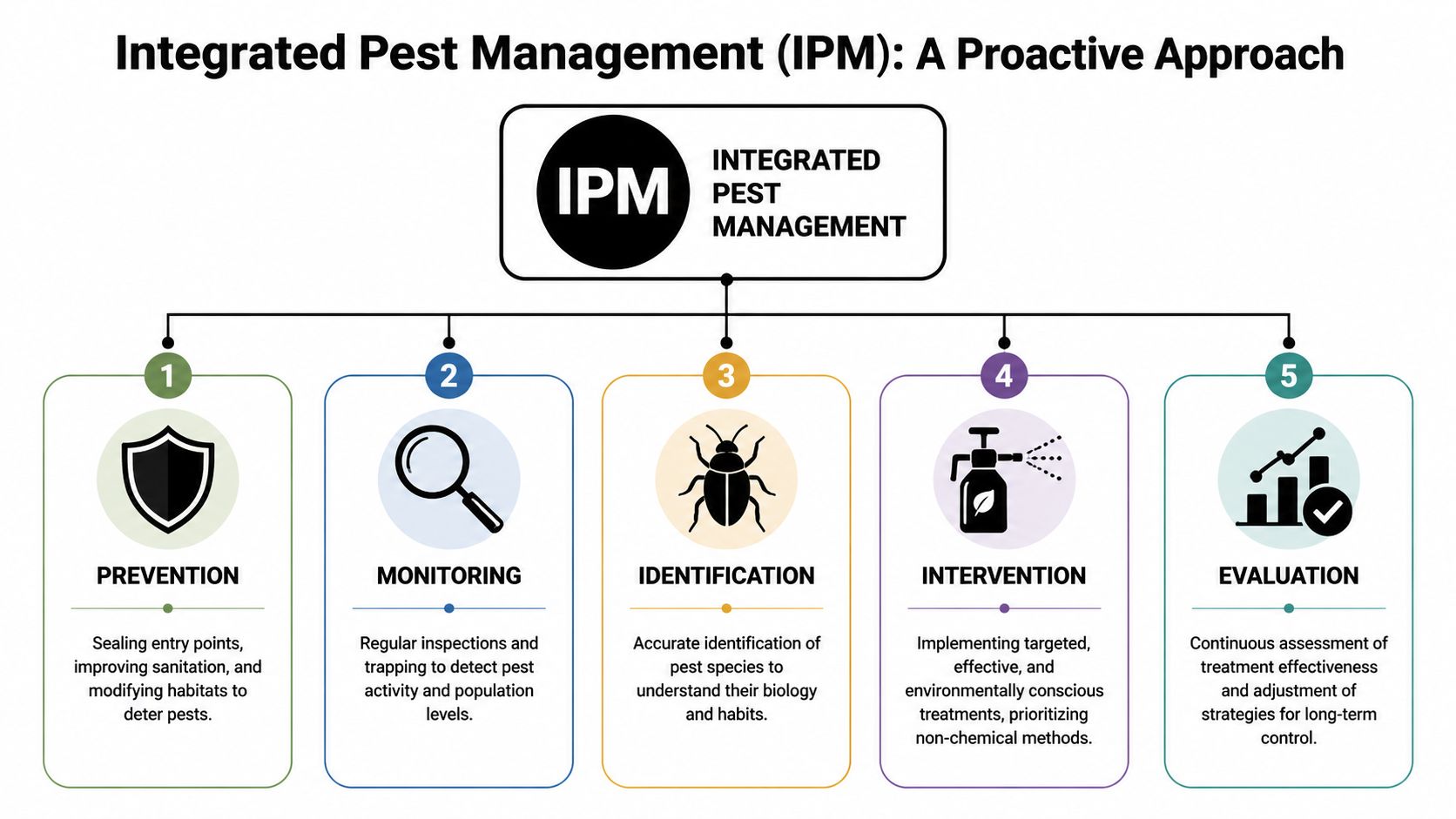 A five-step flowchart illustrating the Integrated Pest Management process, from prevention and monitoring to evaluation.