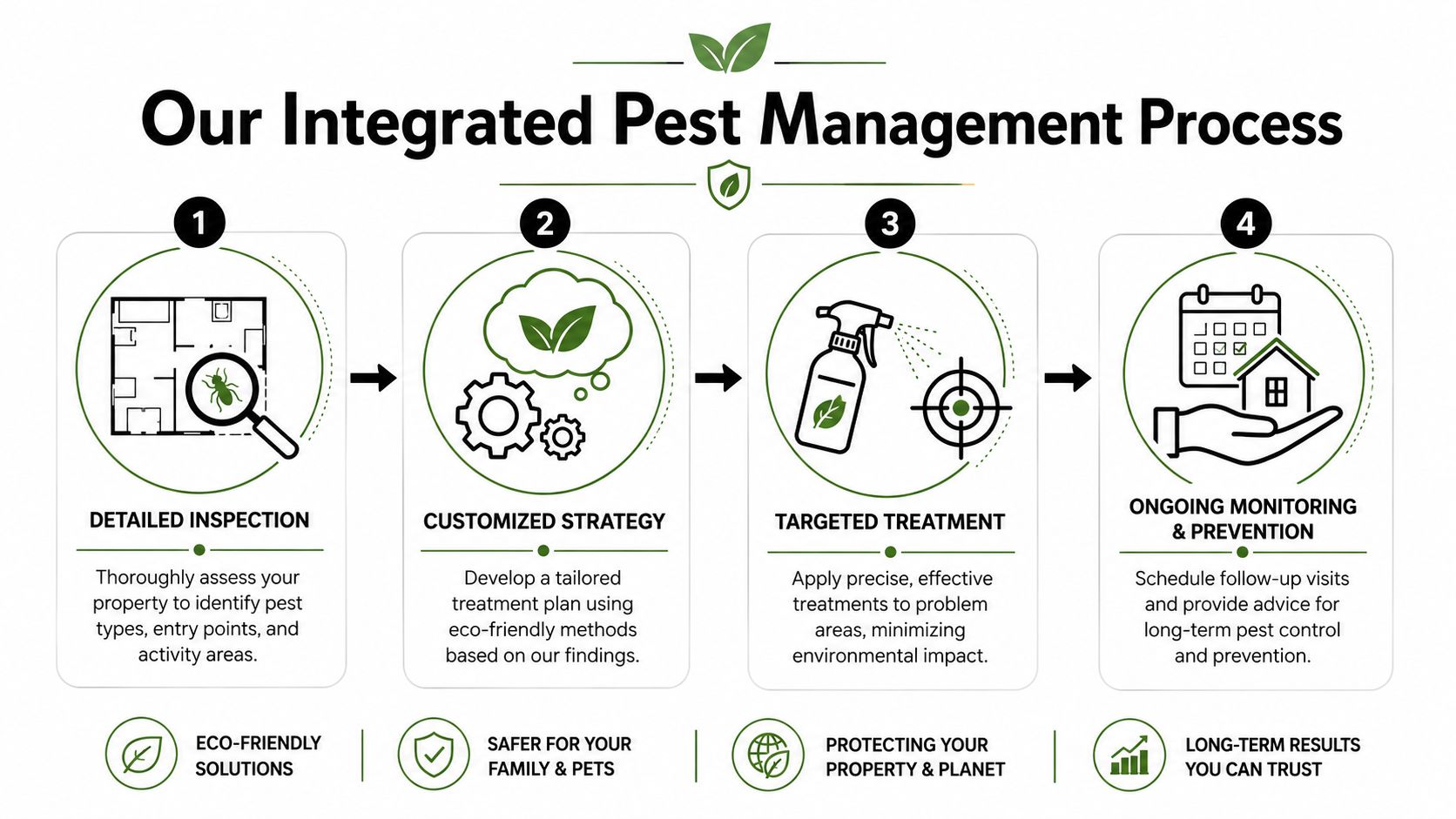 A four-step infographic illustrating an eco-friendly integrated pest management process for residential property maintenance.