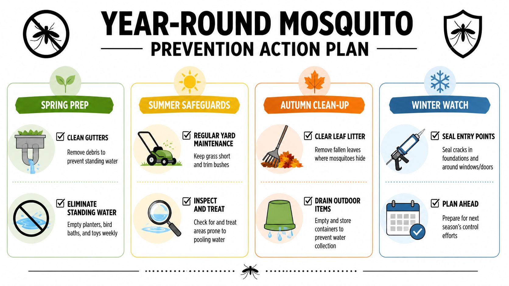 An infographic detailing year-round mosquito prevention tips for homeowners organized by spring, summer, autumn, and winter seasons.