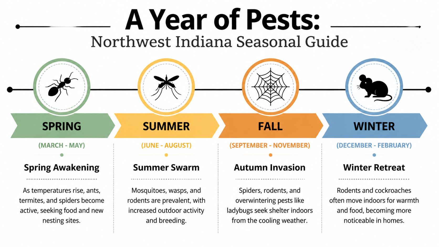 A seasonal infographic titled A Year of Pests detailing pest activity for Northwest Indiana throughout the year.