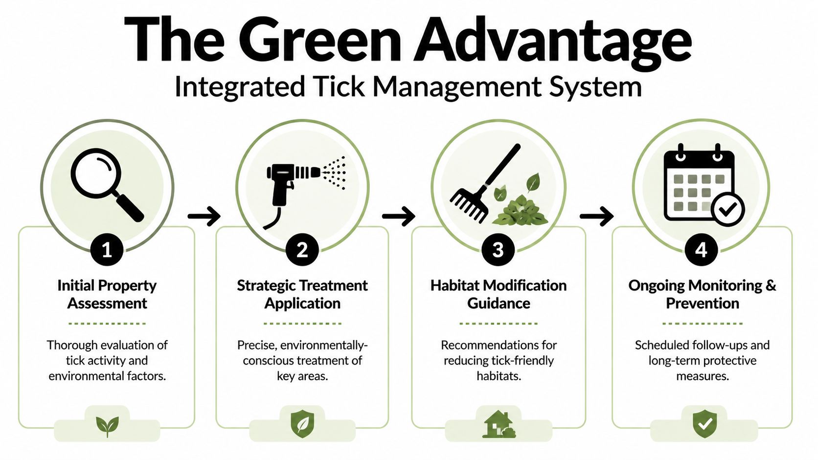 A four-step infographic illustrating a green, sustainable integrated tick management and property treatment process.
