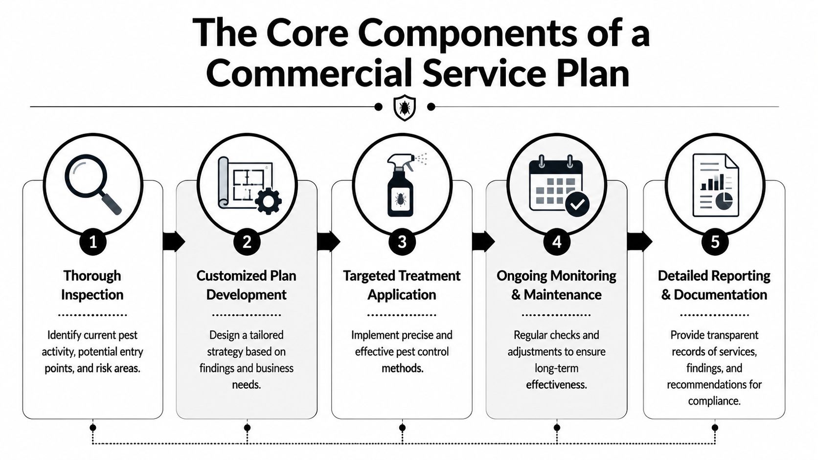 A five-step infographic detailing the core components of a professional commercial pest control service plan.