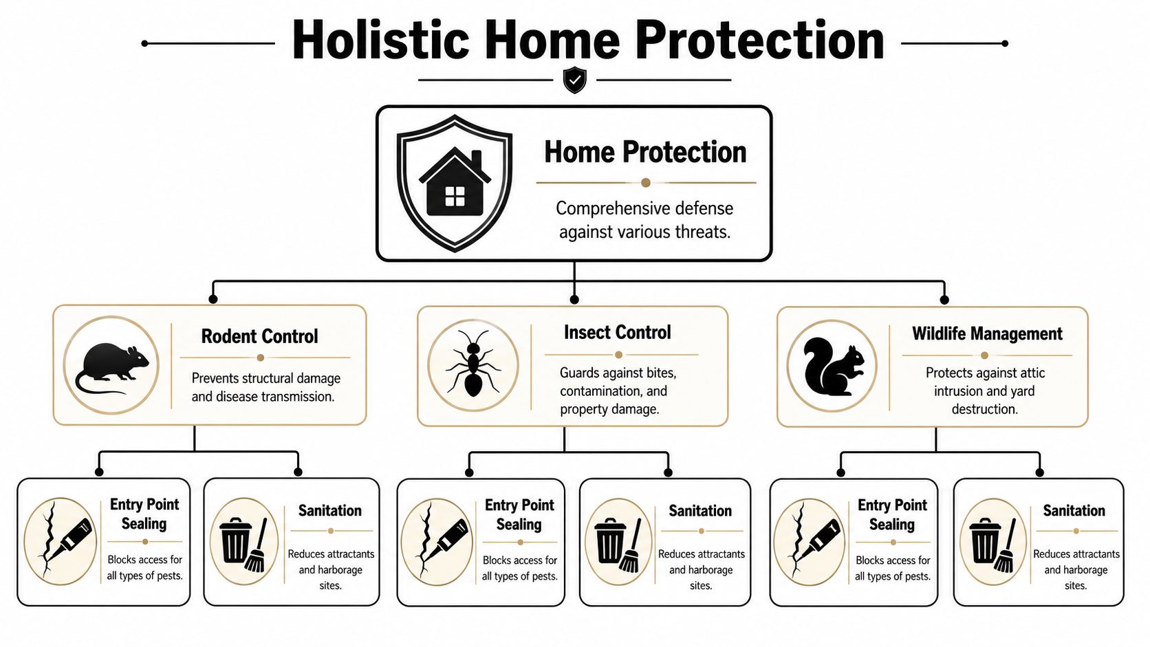 A diagram outlining a holistic home protection strategy covering rodent, insect, and wildlife pest control measures.