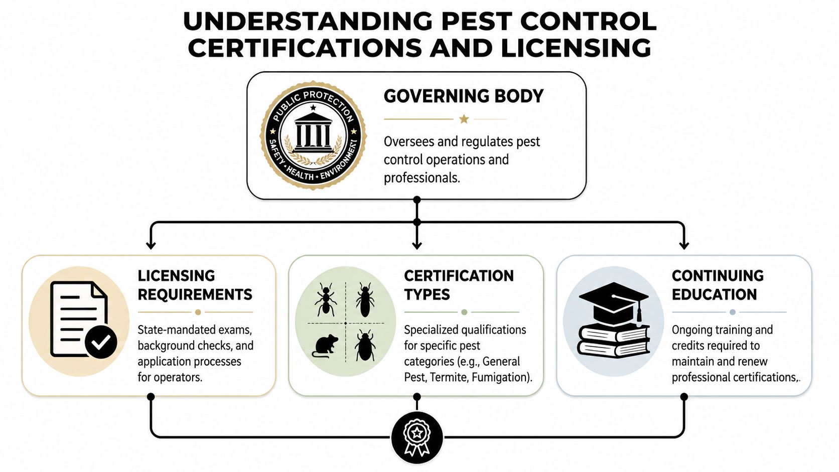 A diagram outlining the governing body, licensing requirements, certification types, and continuing education for pest control professionals.