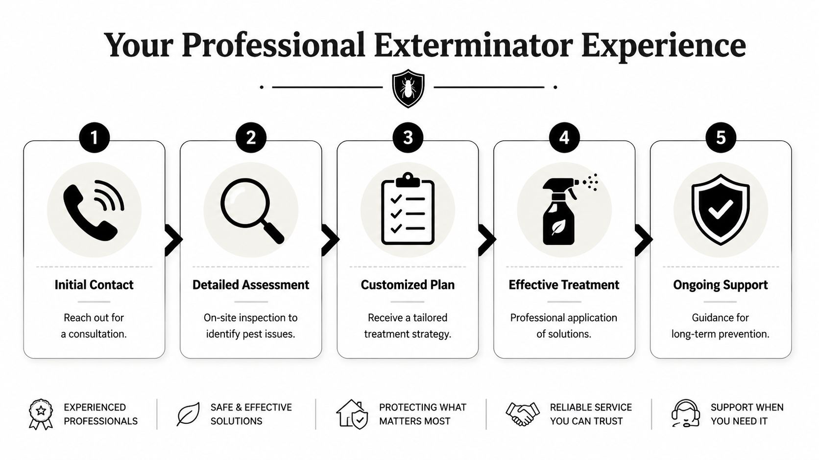 A five-step process infographic illustrating the professional exterminator experience from initial contact to ongoing support.