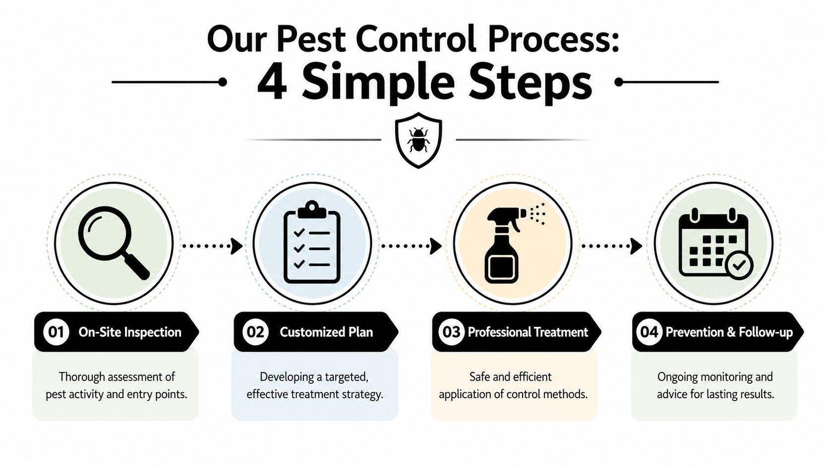 An infographic showing the four-step pest control process including inspection, customized planning, treatment, and follow-up.