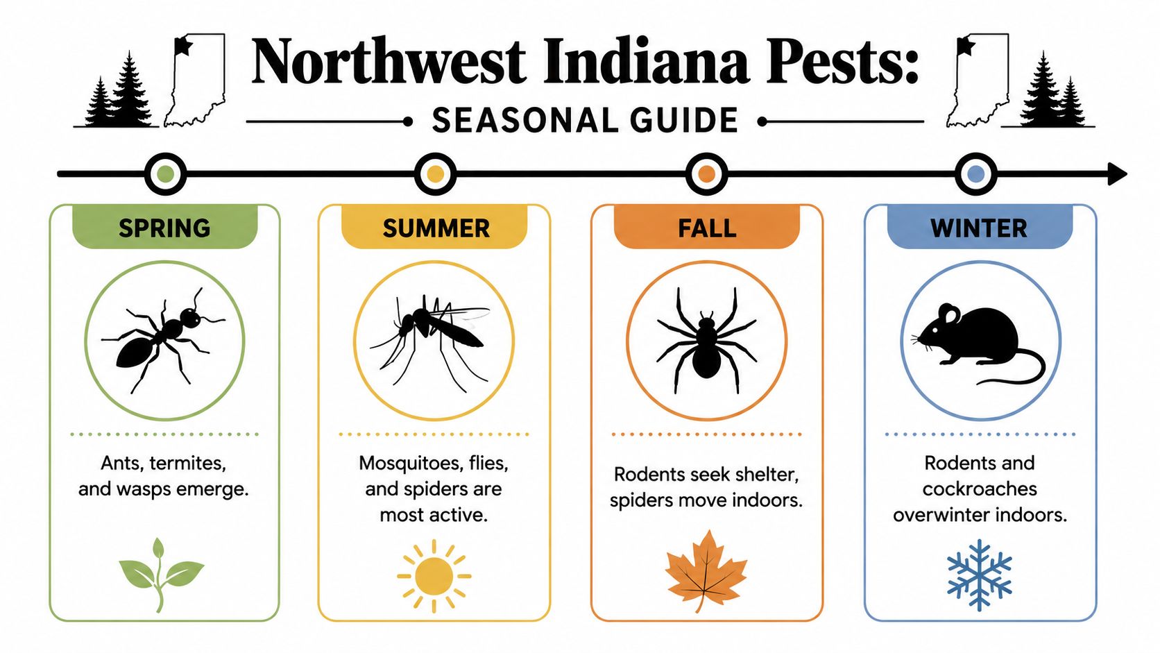 A seasonal infographic showing common pests to watch for in Northwest Indiana throughout the year.