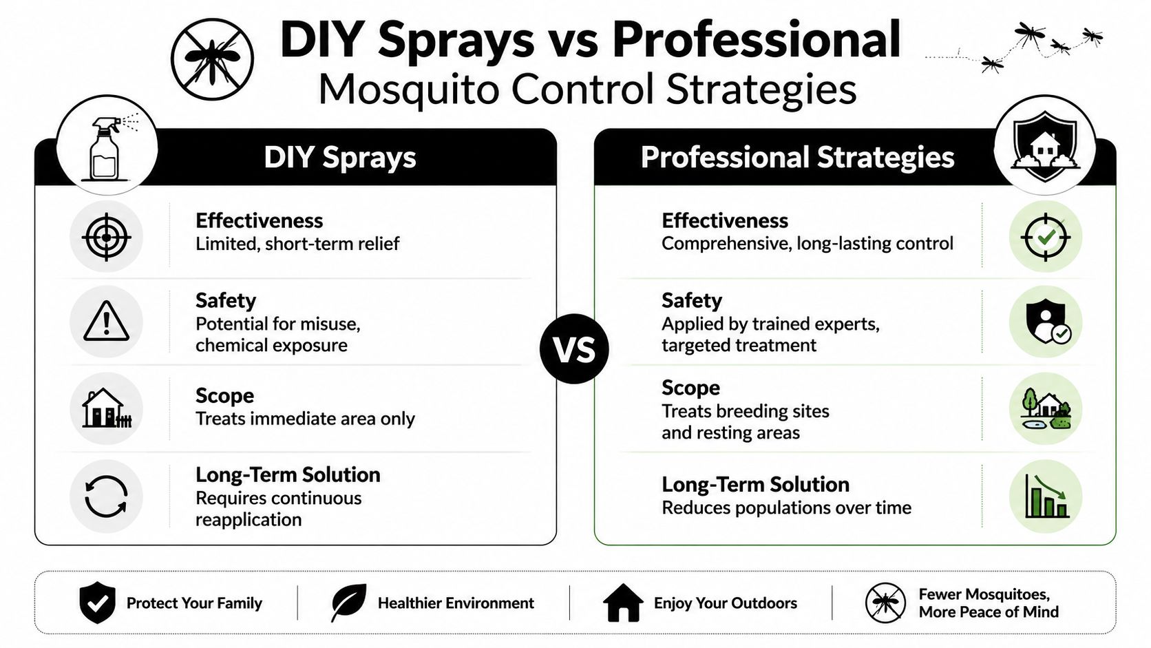 A comparison infographic between DIY mosquito sprays and professional mosquito control services regarding effectiveness, safety, and scope.
