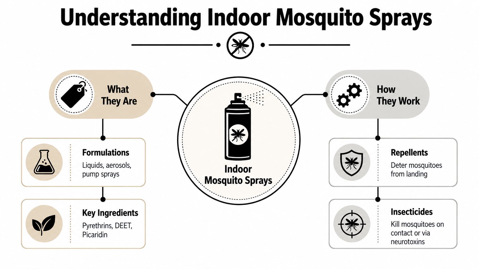 An infographic titled Understanding Indoor Mosquito Sprays explaining their formulations, key ingredients, and how they work as repellents.