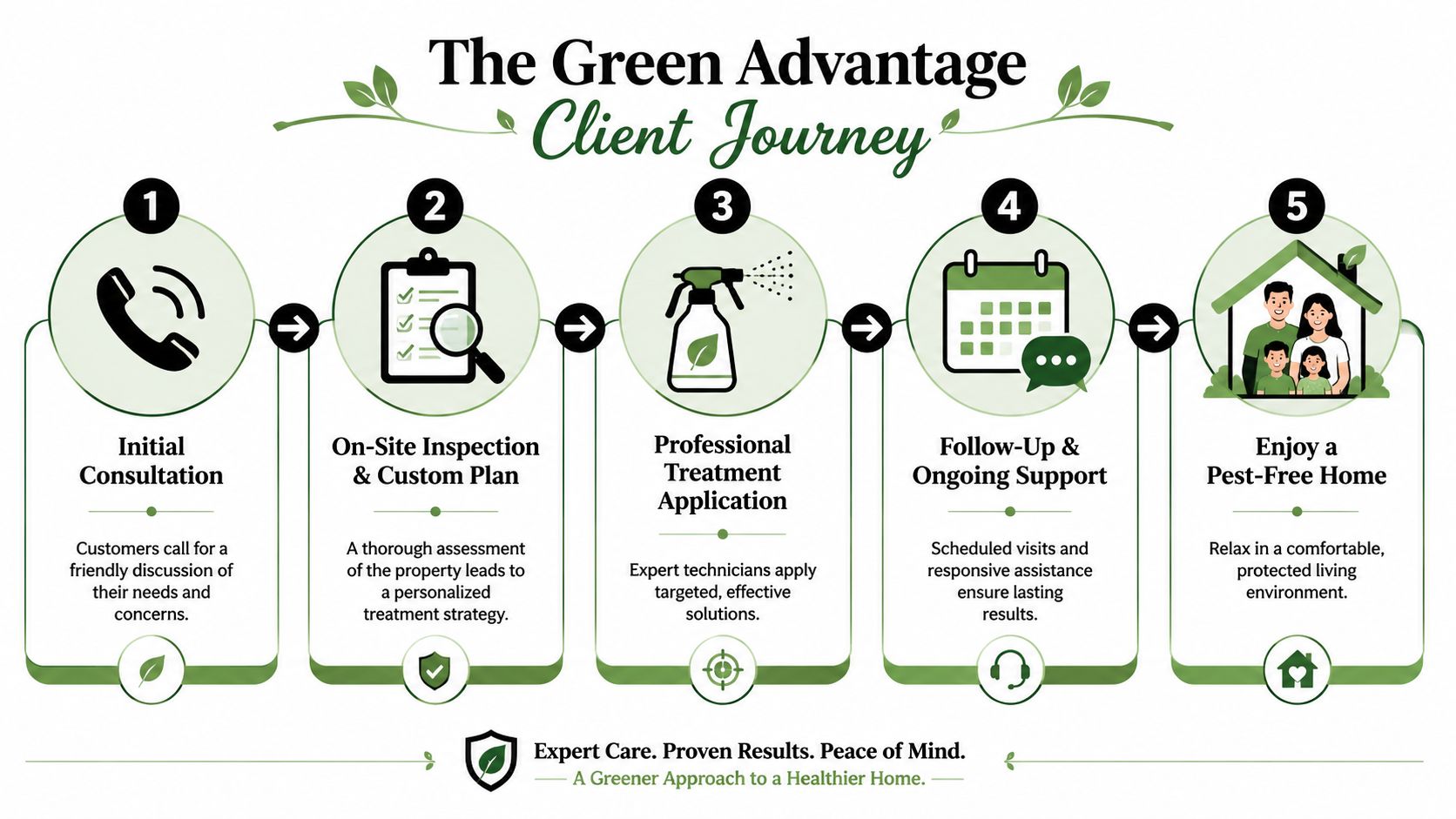 An infographic illustrating a five-step client journey for professional lawn care and pest control home services.