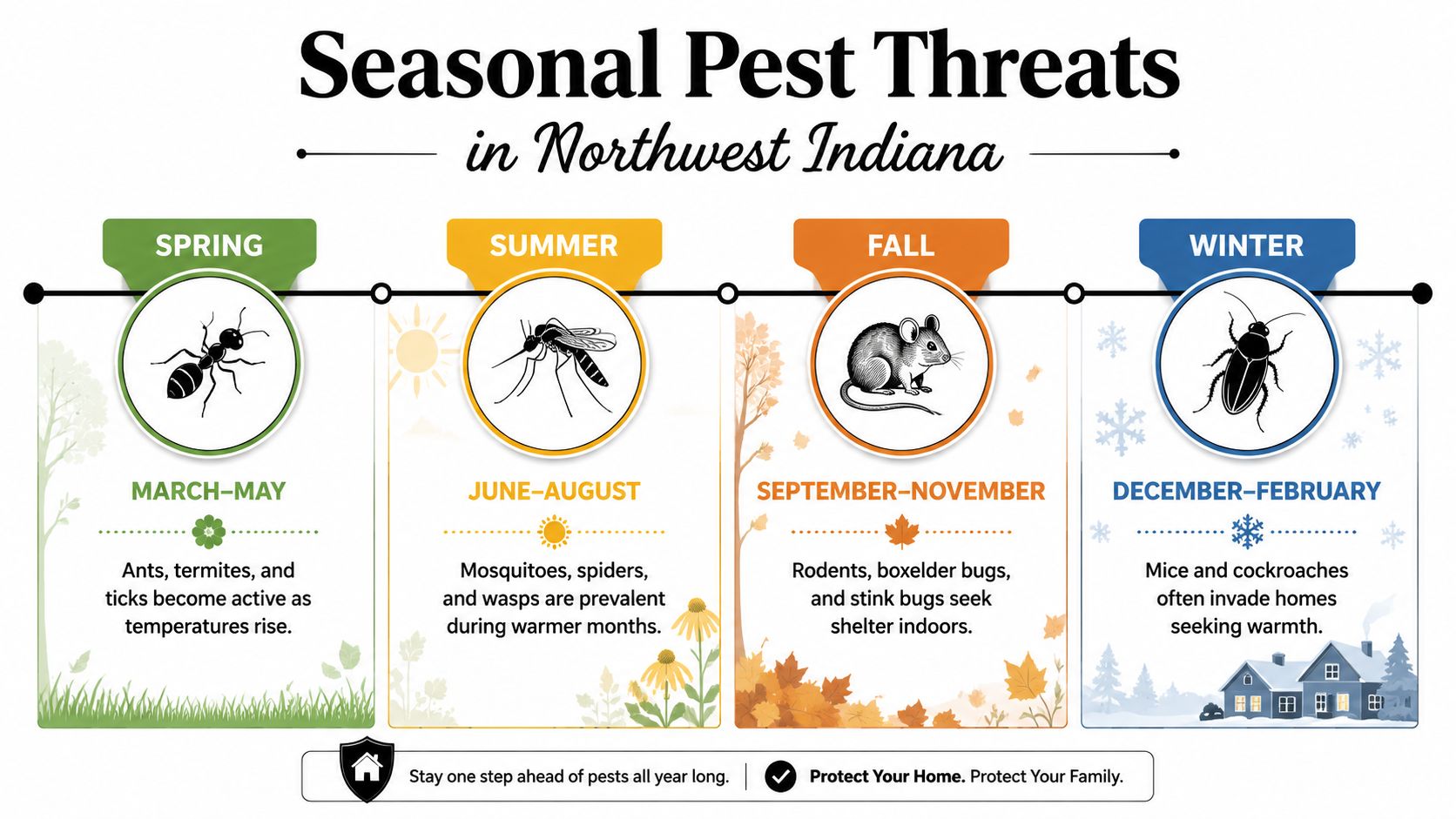 A seasonal chart illustrating common pest threats to homes in Northwest Indiana throughout the entire year.