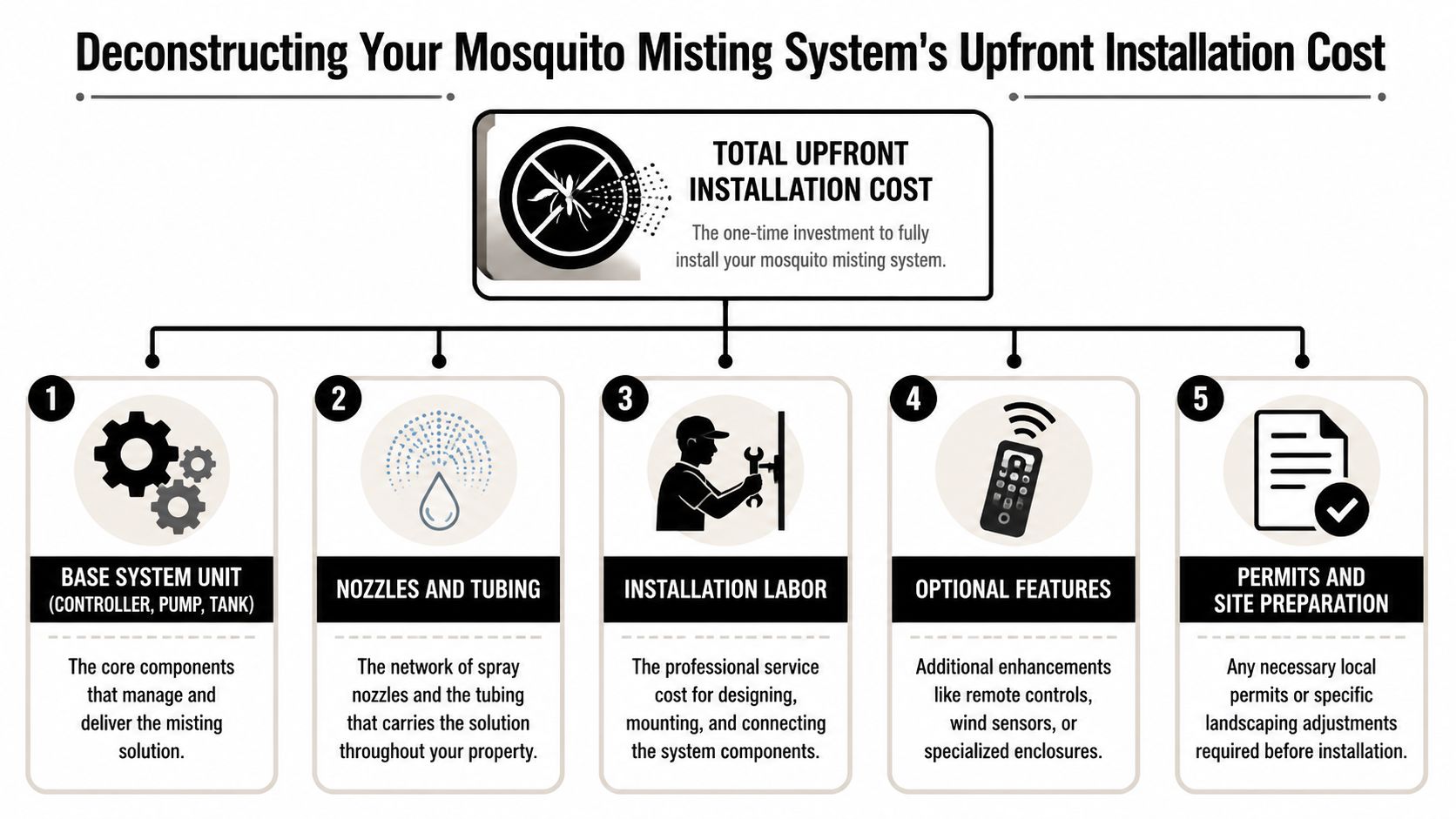 An infographic detailing the five key components that make up the total upfront installation cost for mosquito misting systems.