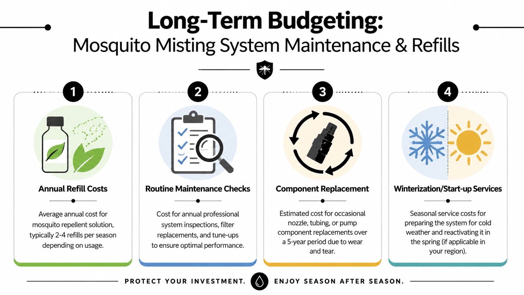 An infographic detailing long-term budgeting for maintenance and refill costs of mosquito misting systems.