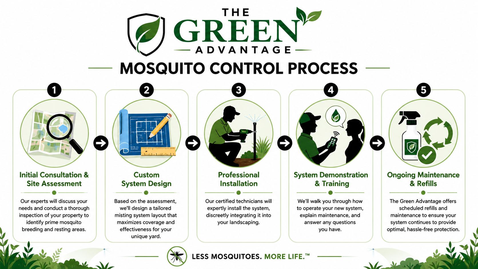 A five-step infographic explaining The Green Advantage mosquito misting system installation and maintenance process for residential properties.