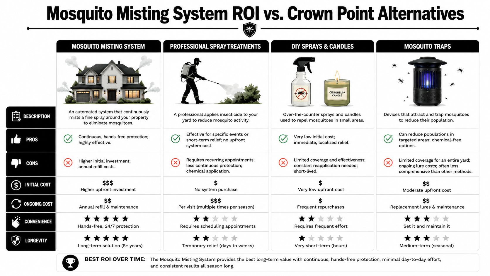 A comparison chart showing the ROI and pros and cons of mosquito misting systems versus other control methods.