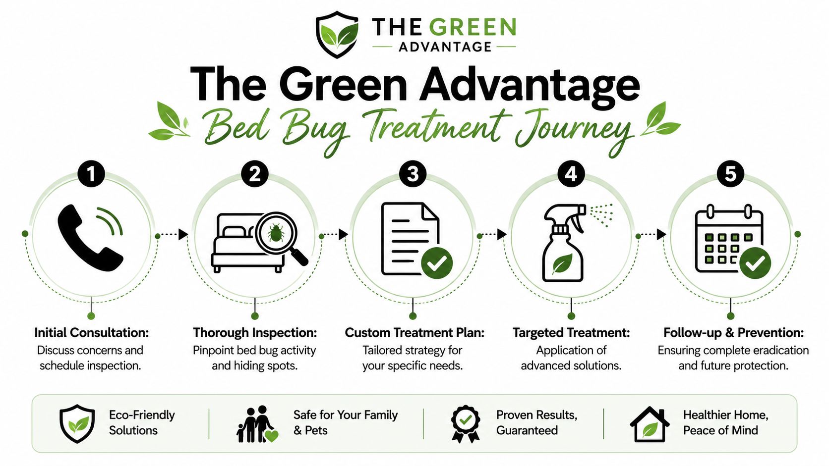 A five-step infographic showing The Green Advantage's eco-friendly bed bug treatment process for residential homes.