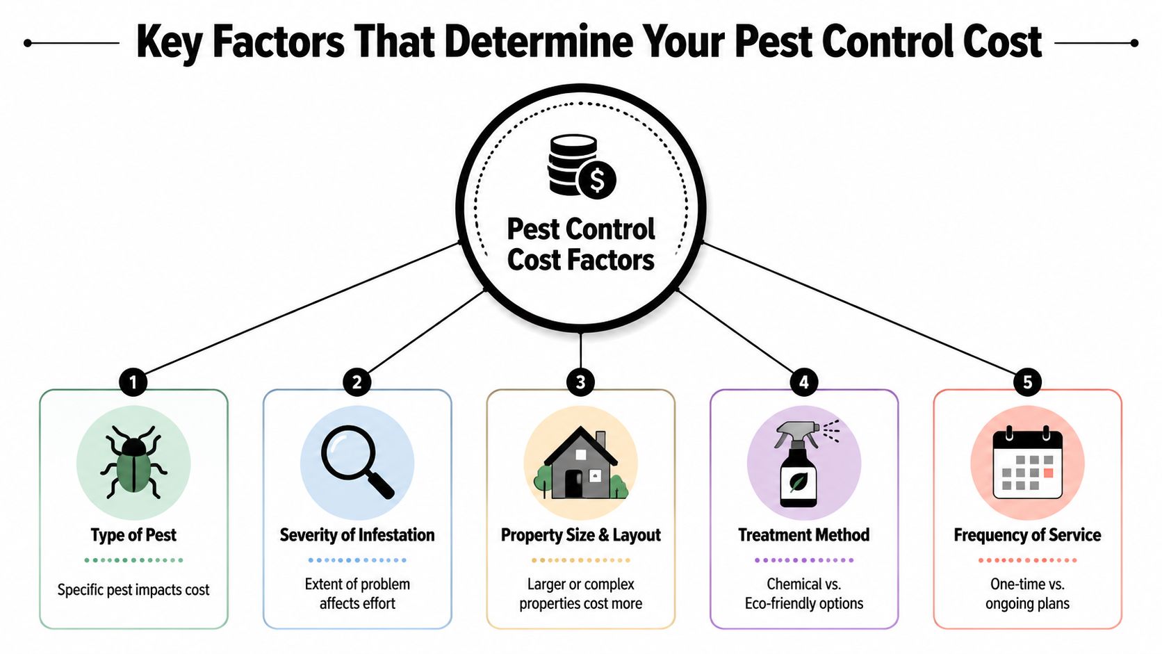 An infographic showing five key factors that influence the overall cost of professional pest control services.