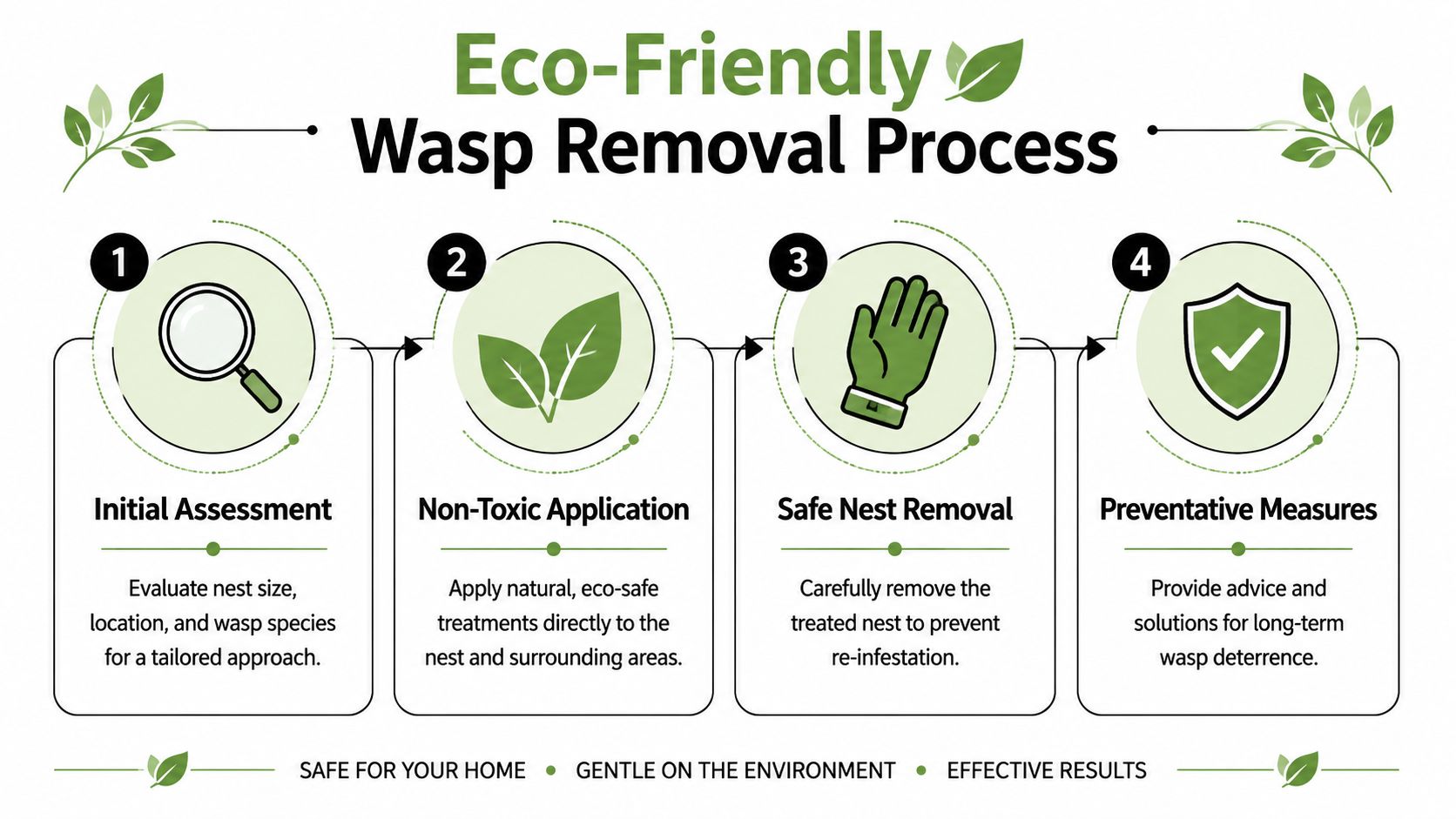 A four-step infographic illustrating the eco-friendly process for safe and effective wasp nest removal.