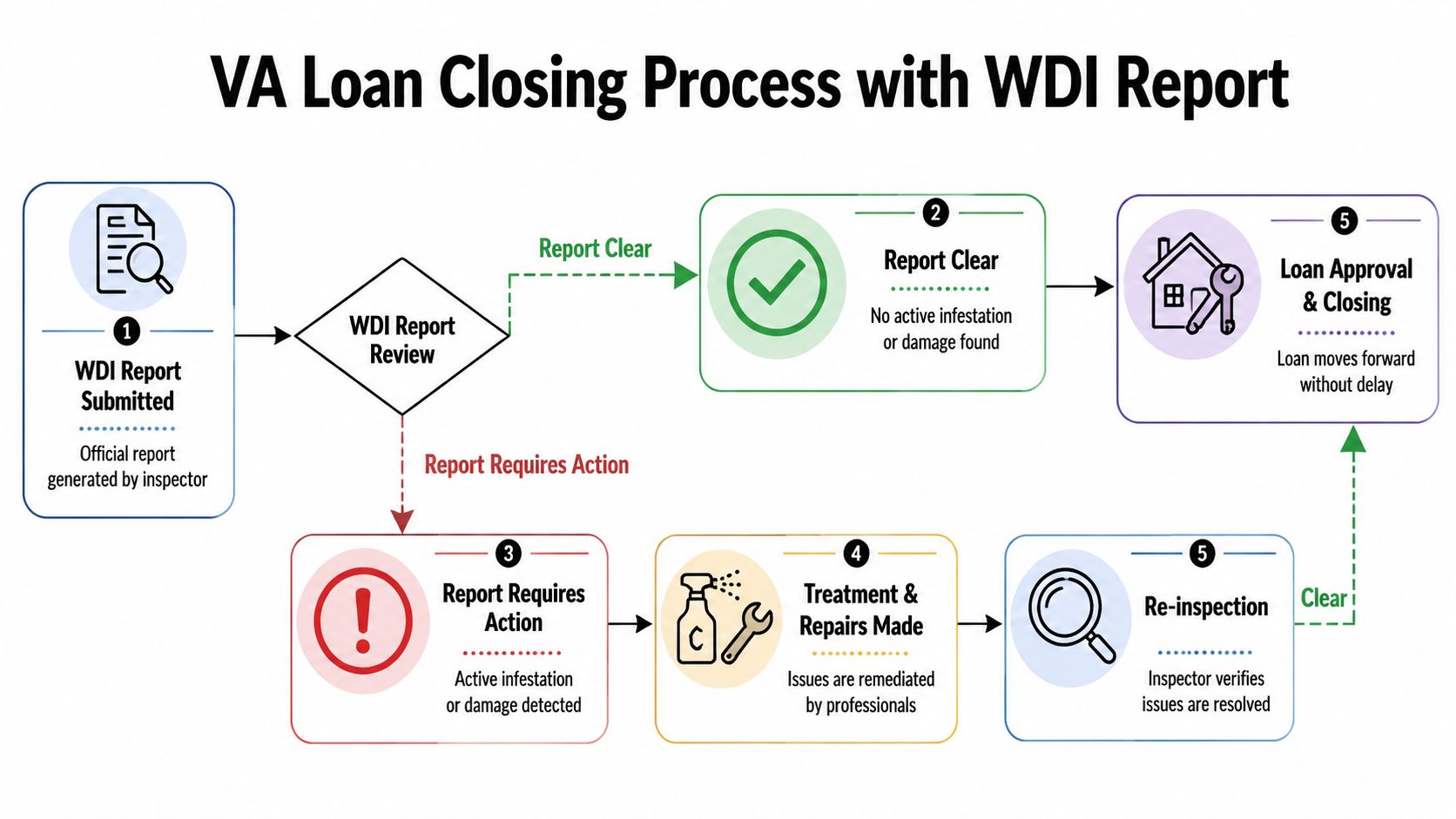 A flowchart showing the VA home loan closing process when a wood-destroying insect (WDI) report is submitted.