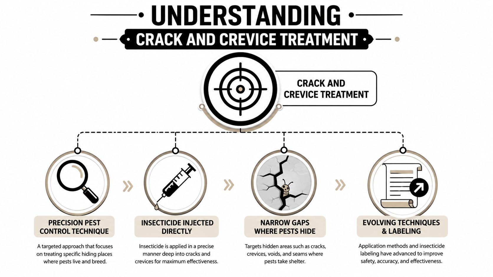 An infographic explaining crack and crevice treatment as a precise pest control method for hidden areas.