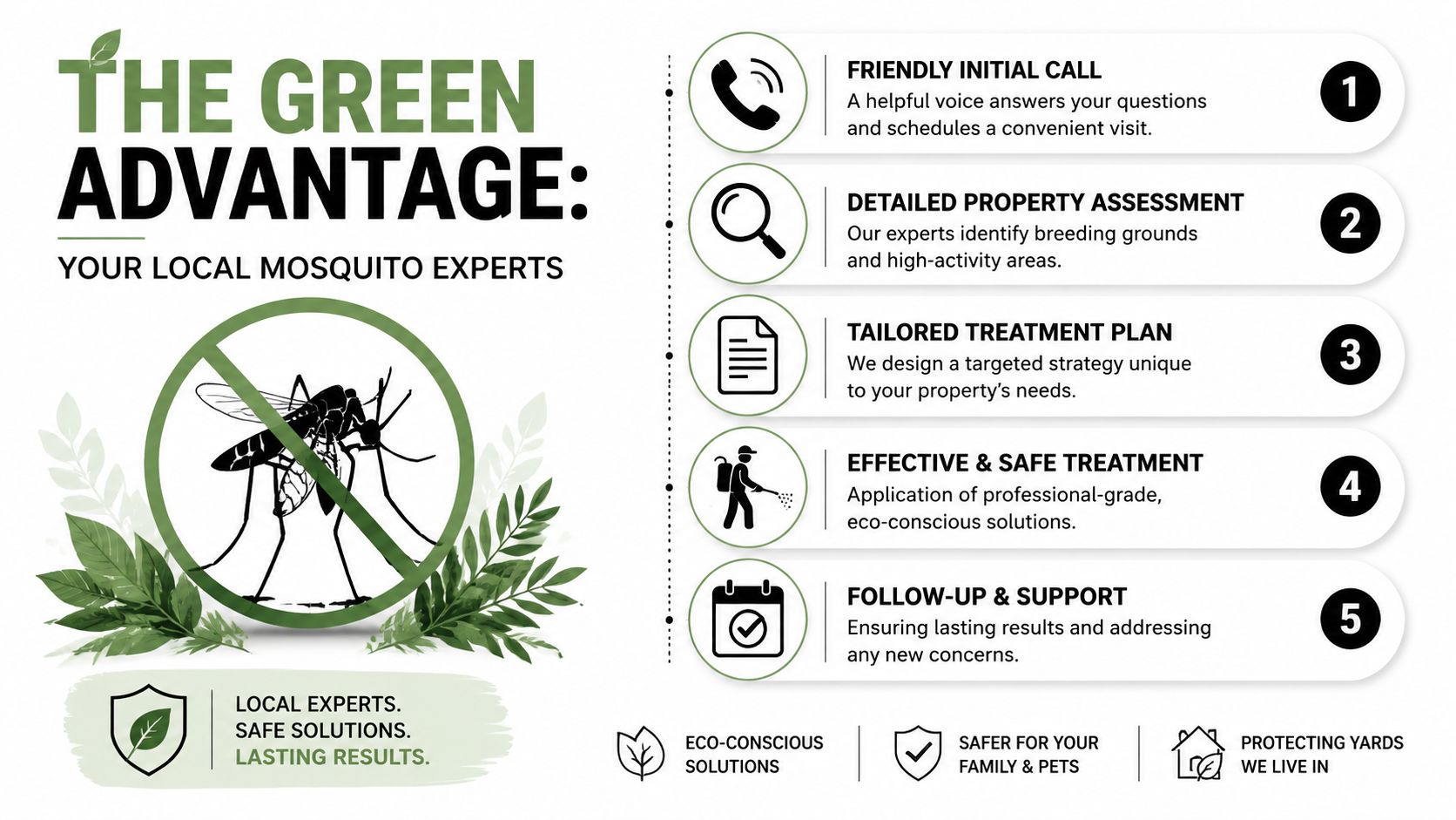 A five-step infographic explaining a professional mosquito control service process for homeowners and properties.