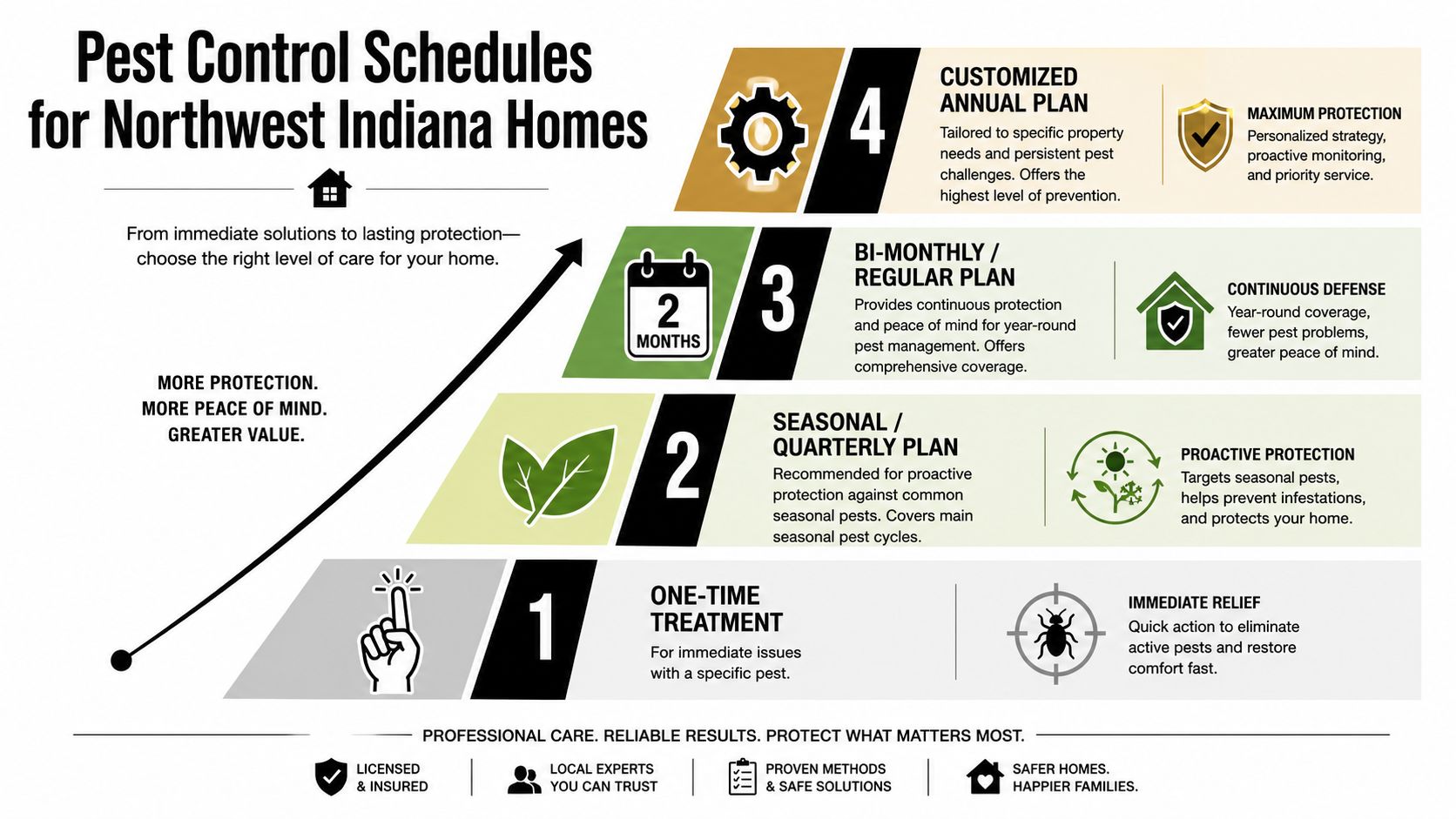 A pyramid-shaped infographic displaying four different pest control service levels for homeowners in Northwest Indiana.