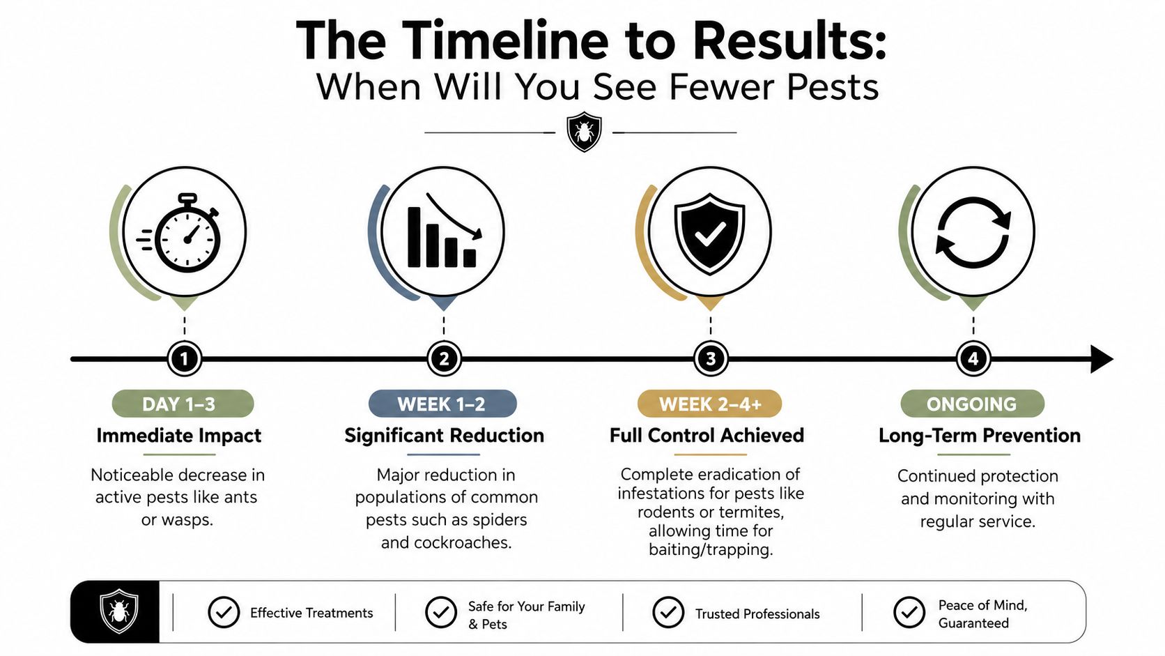 A timeline graphic showing the expected stages of pest control results from initial impact to long-term prevention.