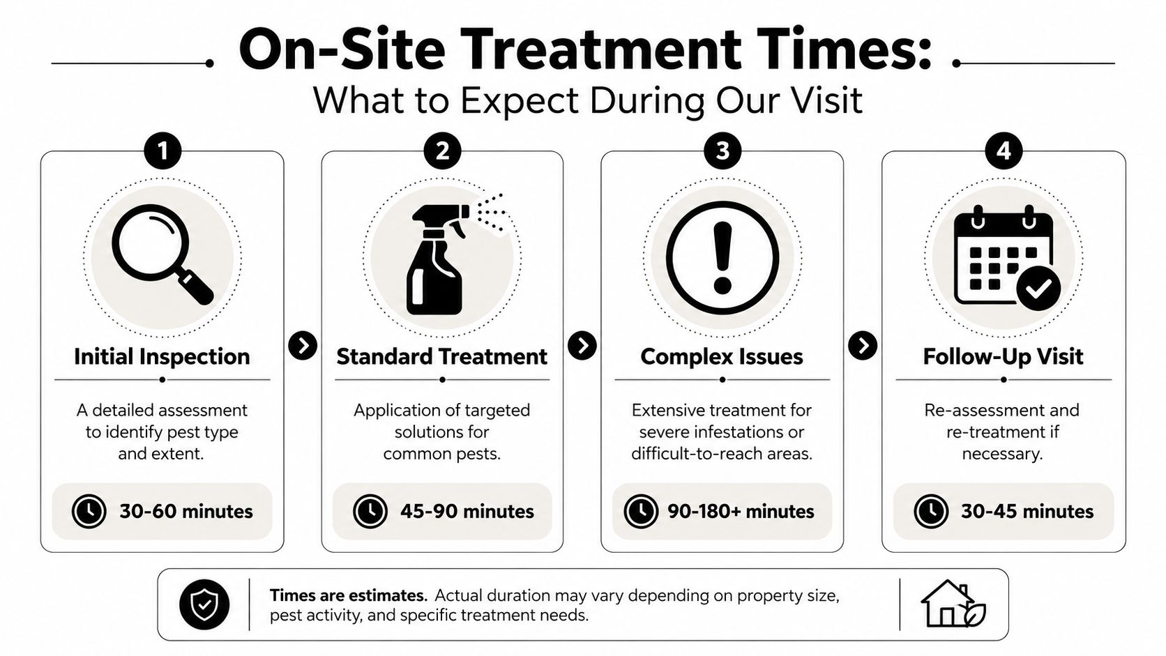 An infographic detailing the estimated time durations for various residential pest control treatment and inspection services.
