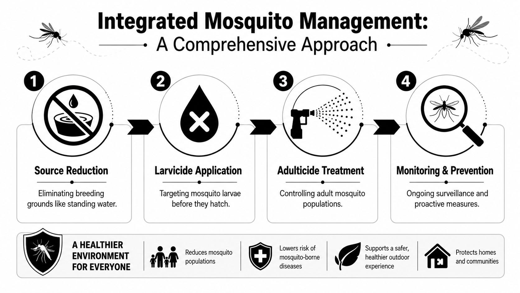 An infographic showing the four steps of integrated mosquito management to improve public health and safety.