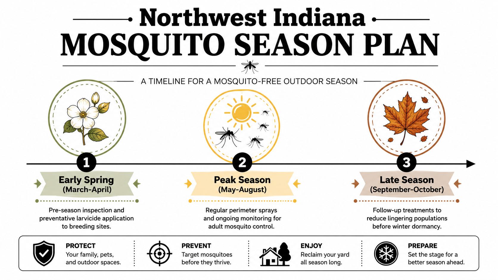 A timeline graphic showing mosquito control strategies for early spring, peak season, and late season in Indiana.
