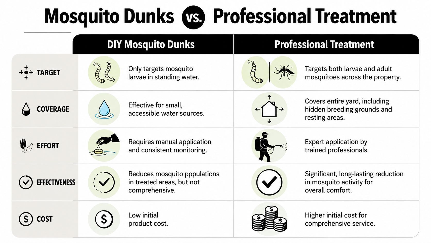 A comparison chart outlining the differences between DIY mosquito dunks and professional mosquito control services for properties.