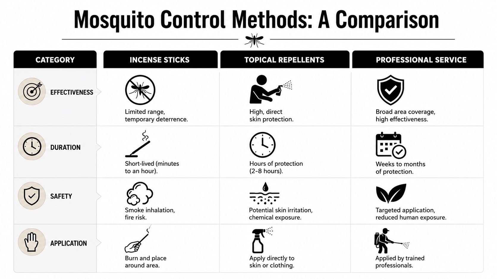A comparison chart outlining the effectiveness, duration, safety, and application of incense sticks, repellents, and professional services.