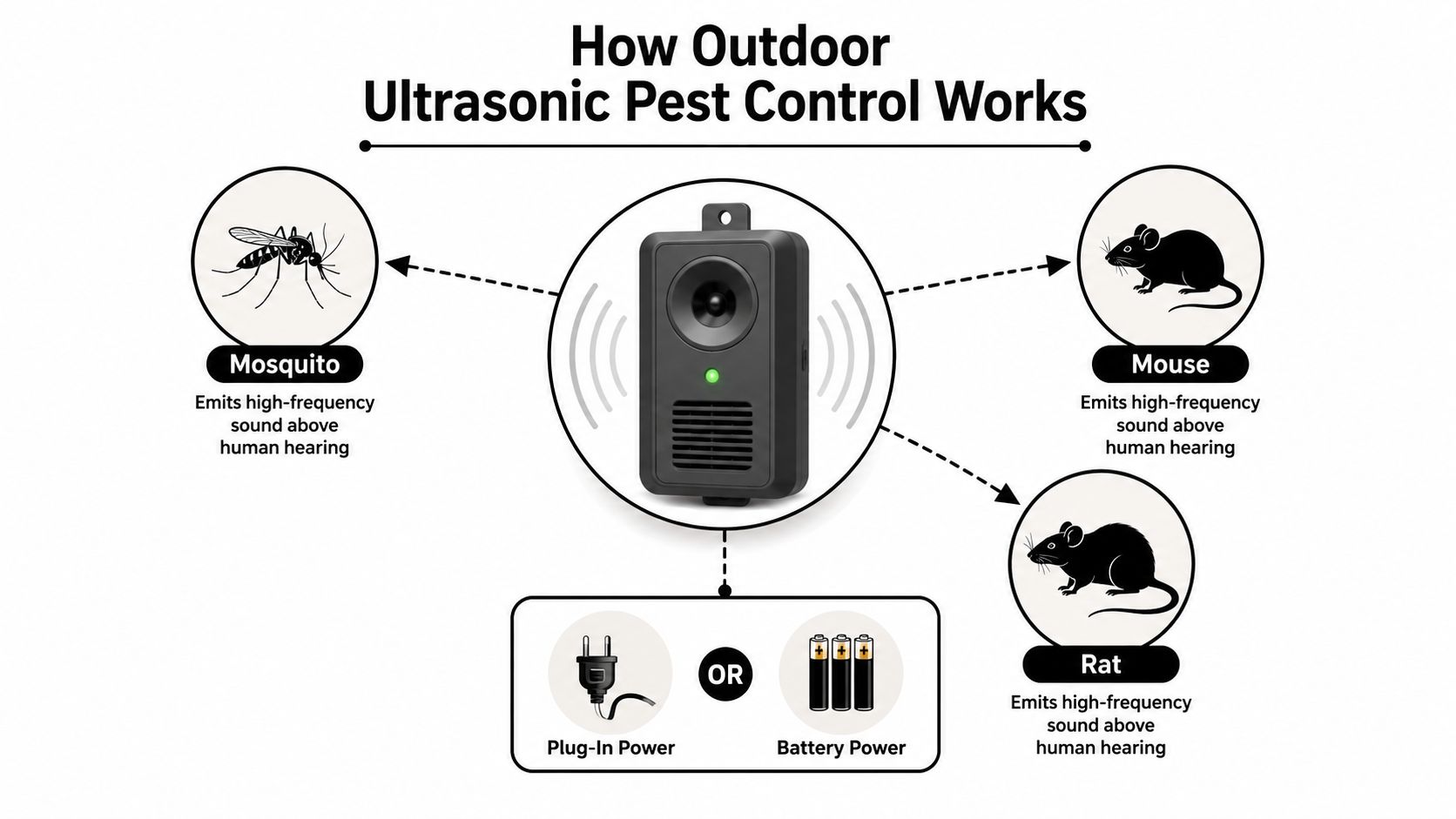 A diagram illustrating how an outdoor ultrasonic pest control device repels mosquitoes, mice, and rats.