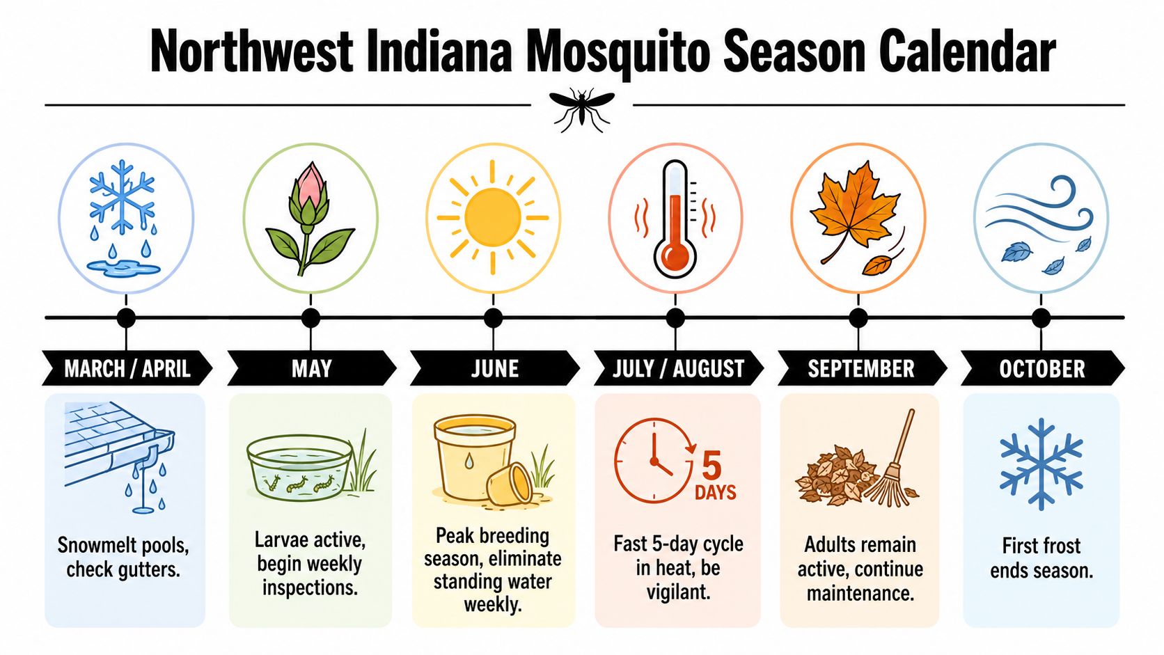 A calendar graphic showing monthly mosquito activity and control tips for Northwest Indiana throughout the year.