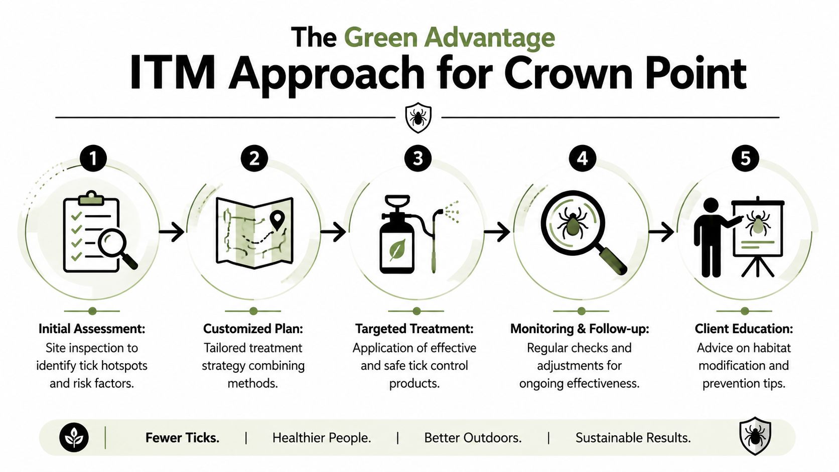 A five-step process diagram illustrating a professional tick control approach for homes and properties.