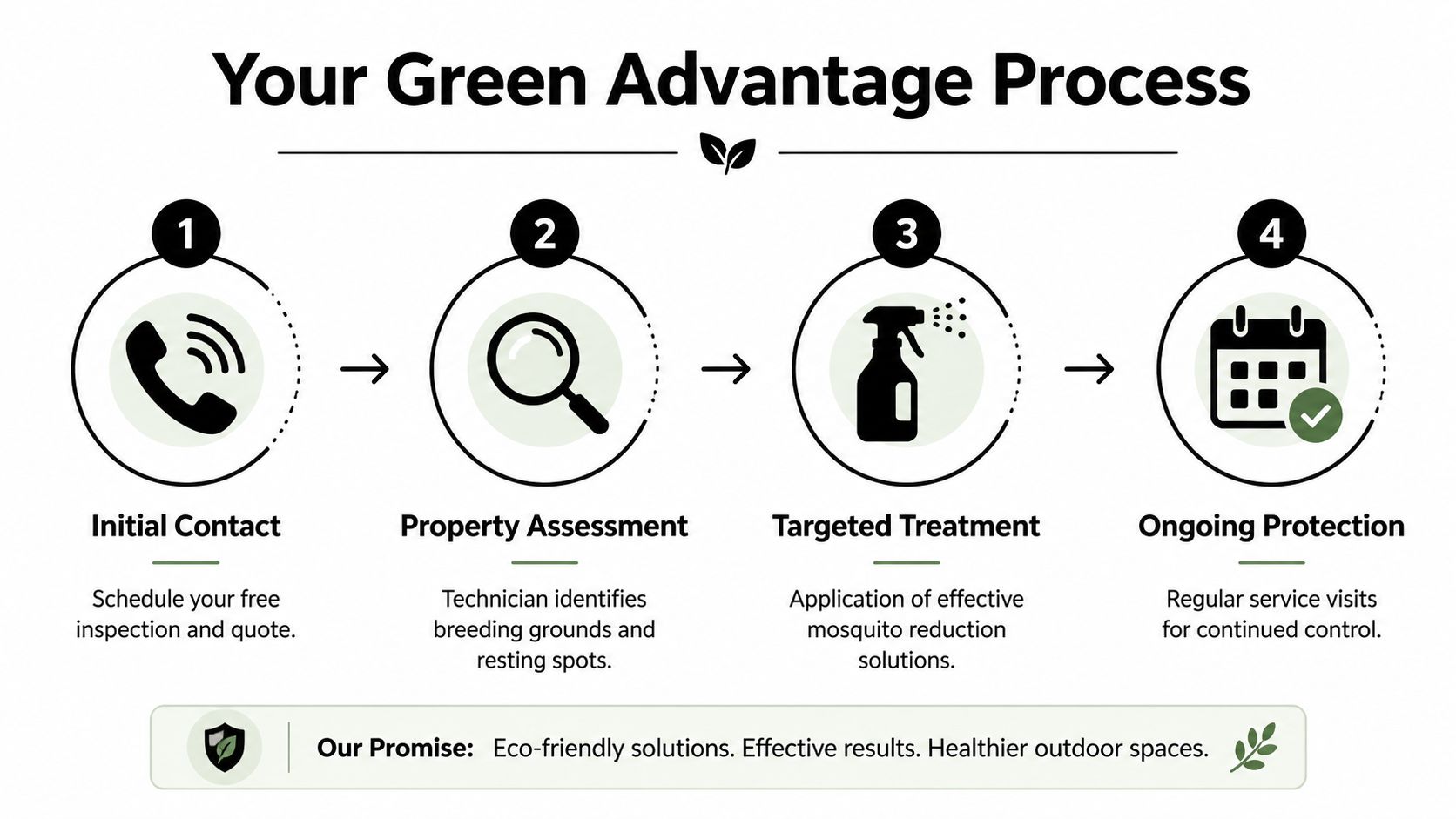 A four-step infographic illustrating the Green Advantage process for professional mosquito control services and property protection.