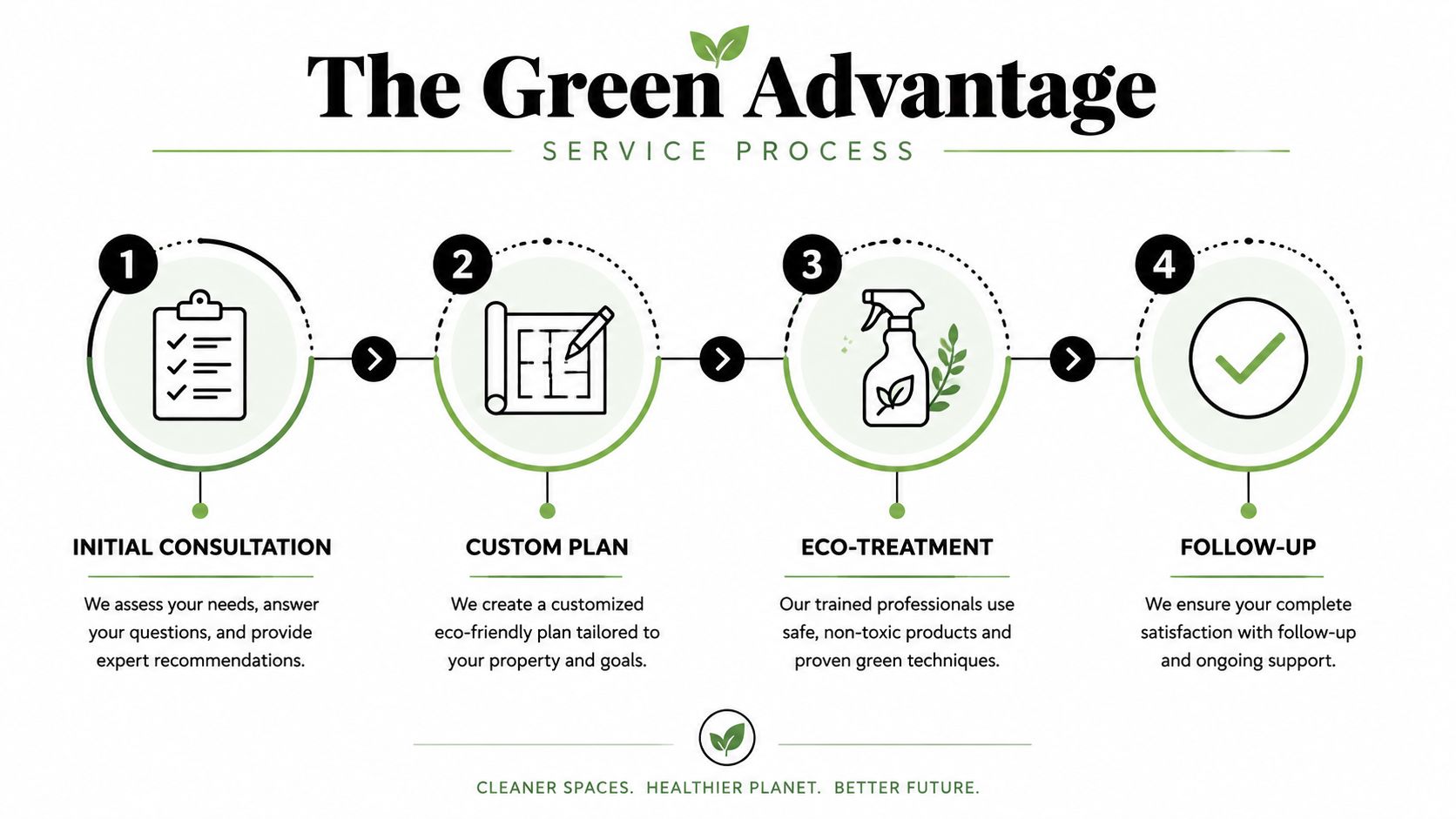A four-step infographic illustrating the eco-friendly service process for a green cleaning or pest control company.