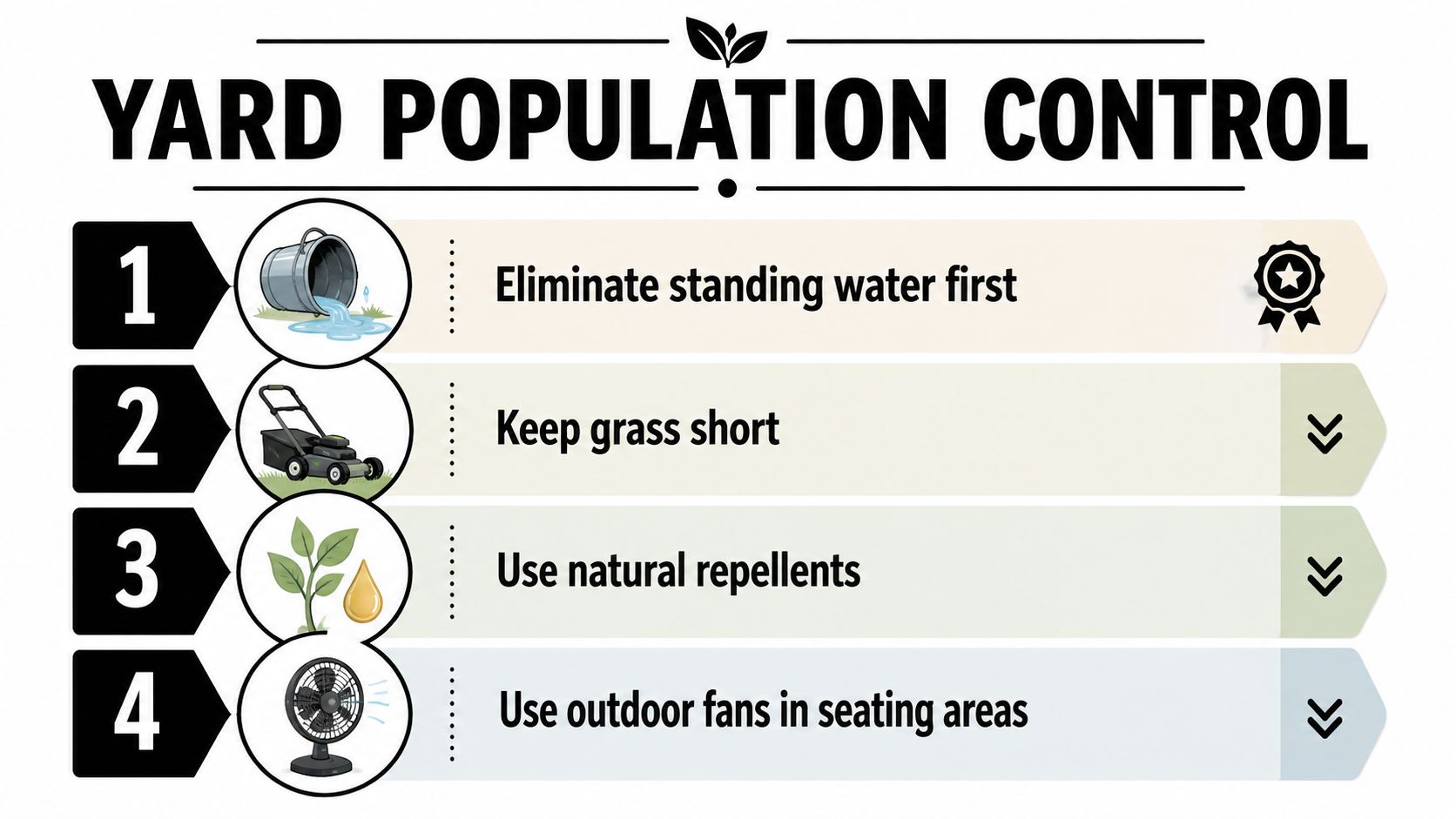 A four-step infographic showing tips for yard population control including eliminating water, mowing grass, repellents, and using fans.