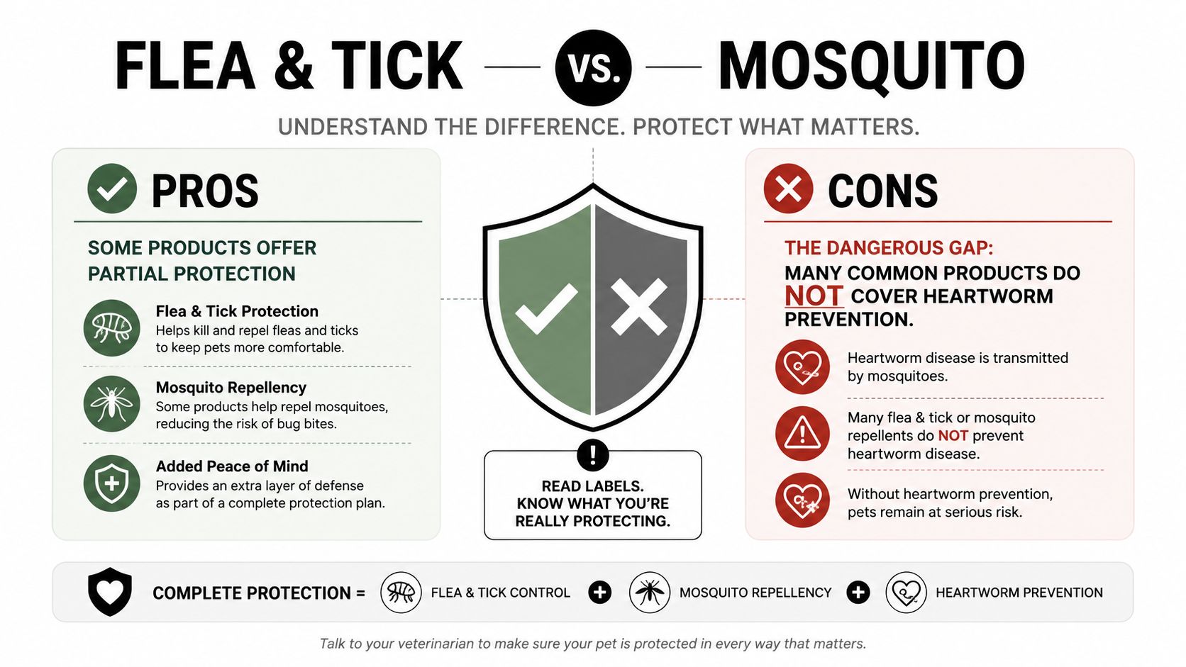 An educational infographic explaining the difference between flea, tick, and mosquito protection for pet health.