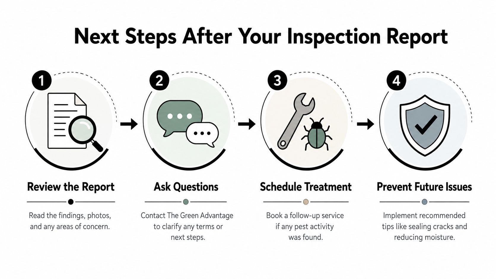 A four step infographic titled Next Steps After Your Inspection Report illustrating the pest inspection follow up process.