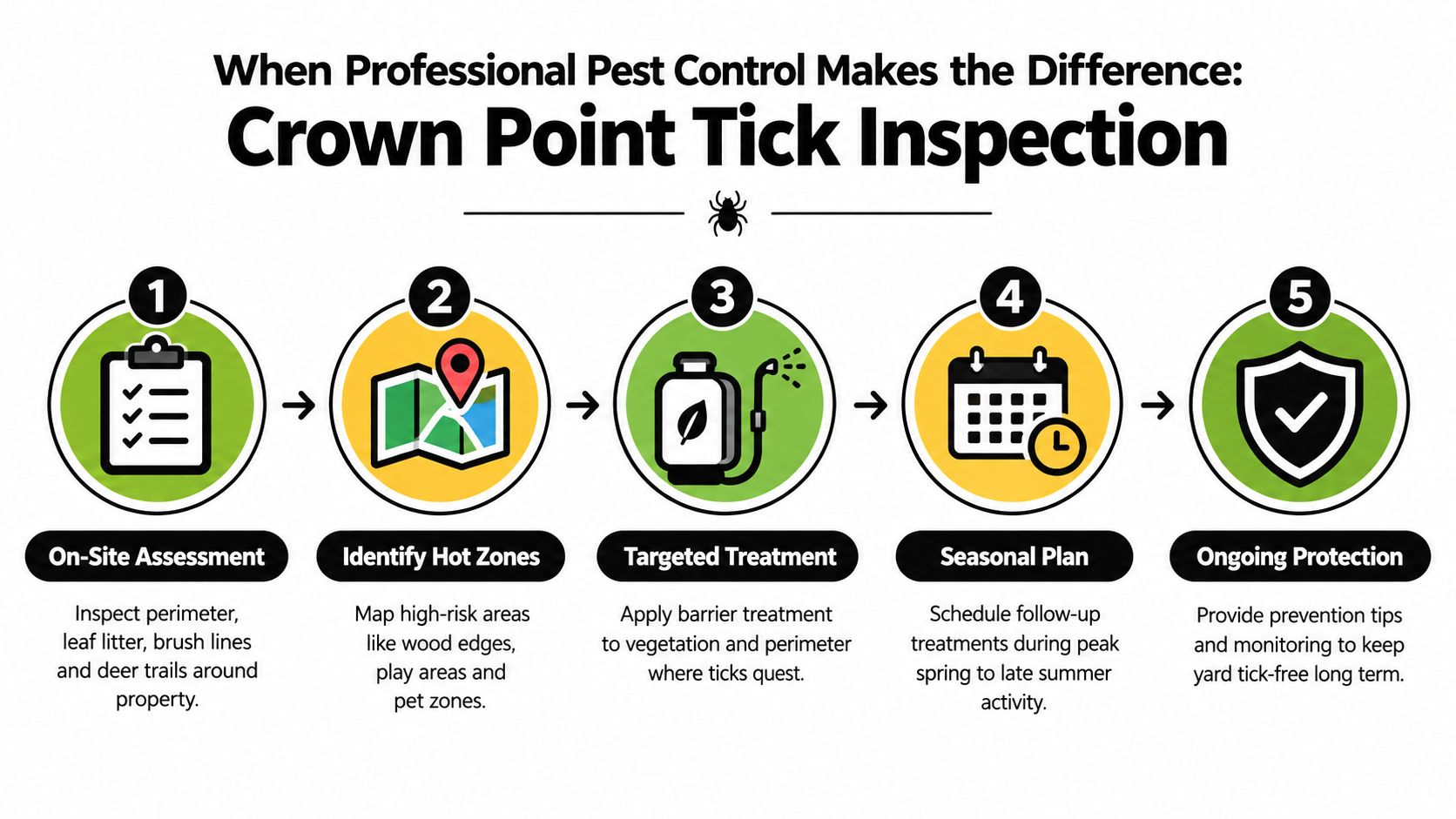 A five-step professional tick control process infographic for properties, including assessment, mapping, treatment, scheduling, and ongoing protection.