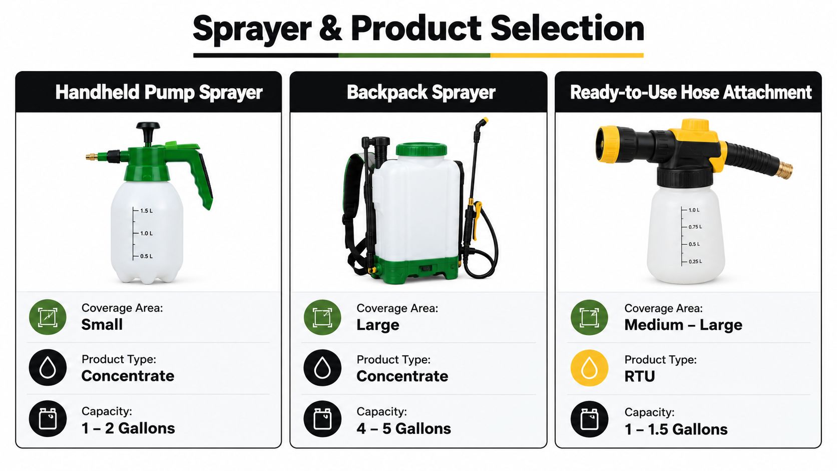 A comparison chart showing three types of garden sprayers: handheld, backpack, and hose attachment for DIY spraying.
