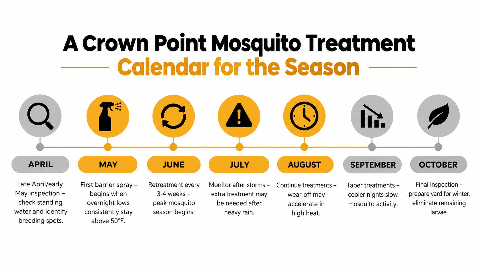 A seasonal mosquito treatment calendar for Crown Point outlining inspection, barrier spraying, and maintenance from April to October.