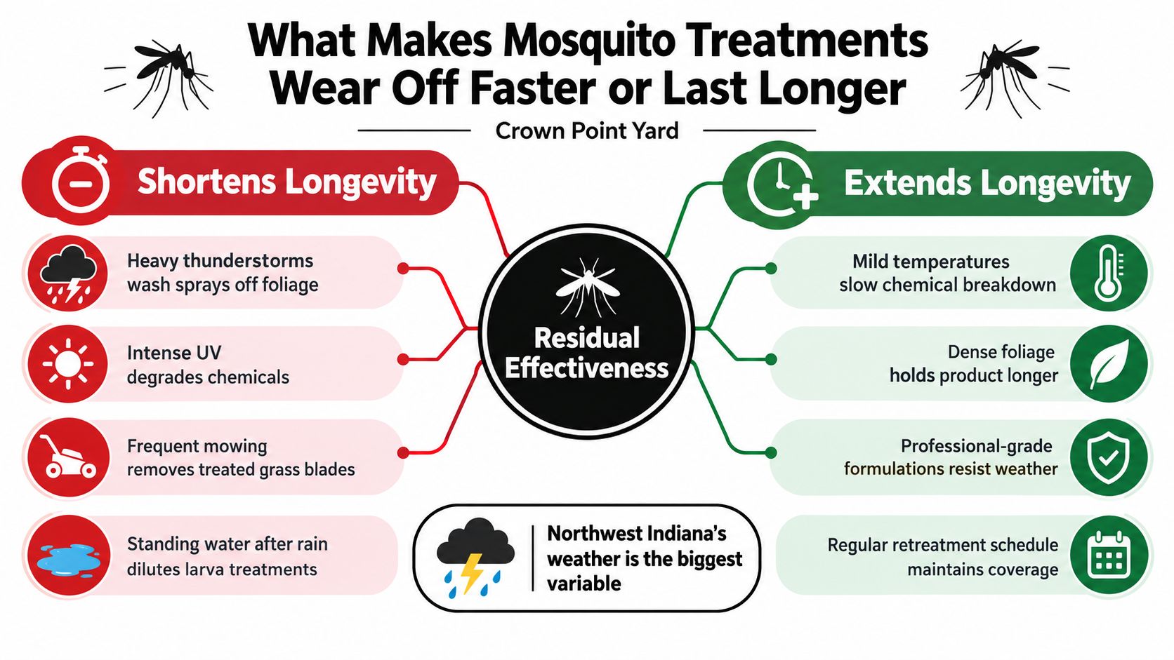 An infographic showing factors that shorten or extend the residual effectiveness of mosquito control yard treatments.
