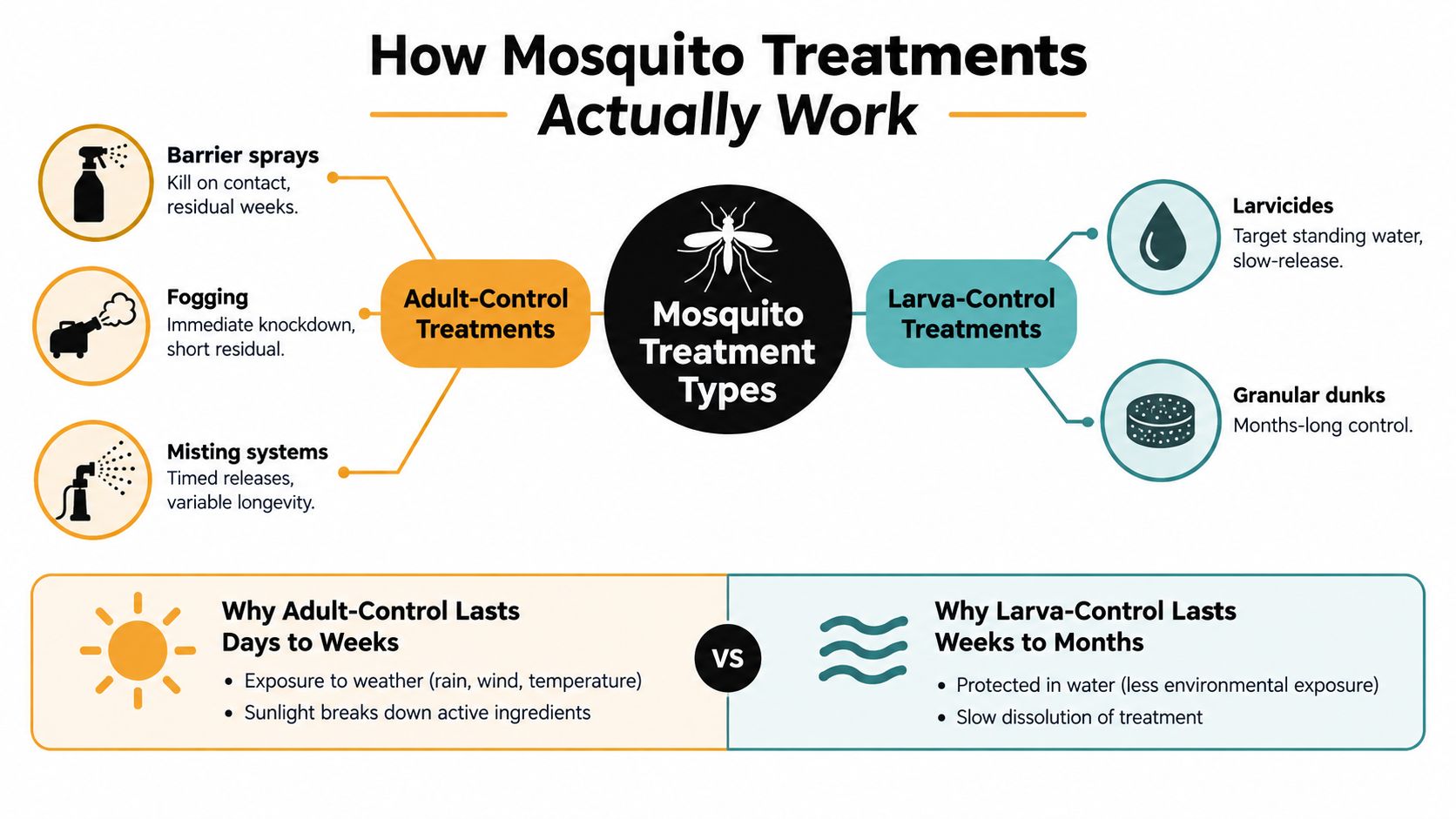 An infographic showing the two types of mosquito treatments, adult-control and larva-control, and their longevity.