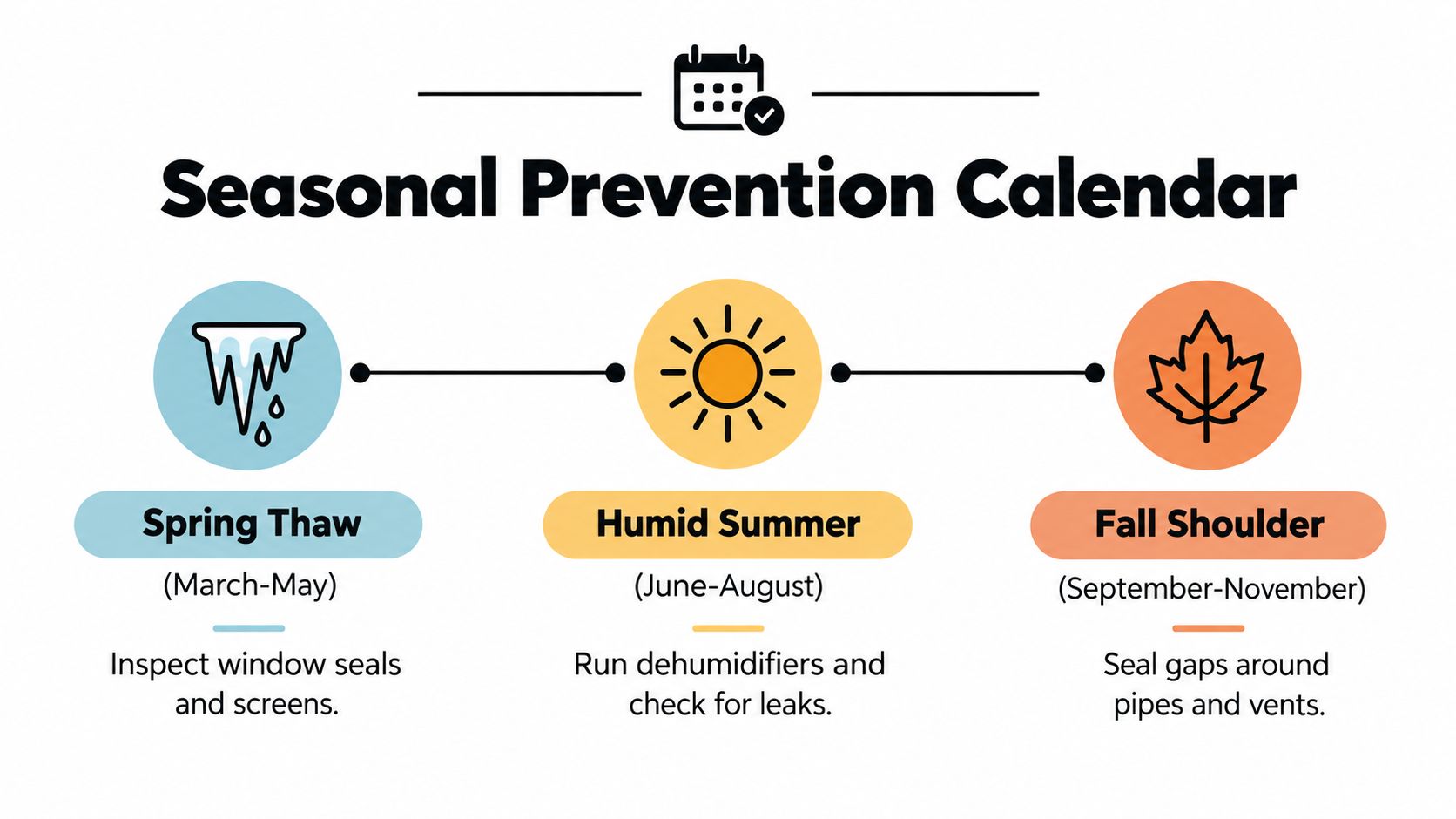 A seasonal prevention calendar illustration for home maintenance tasks during spring, summer, and fall seasons.