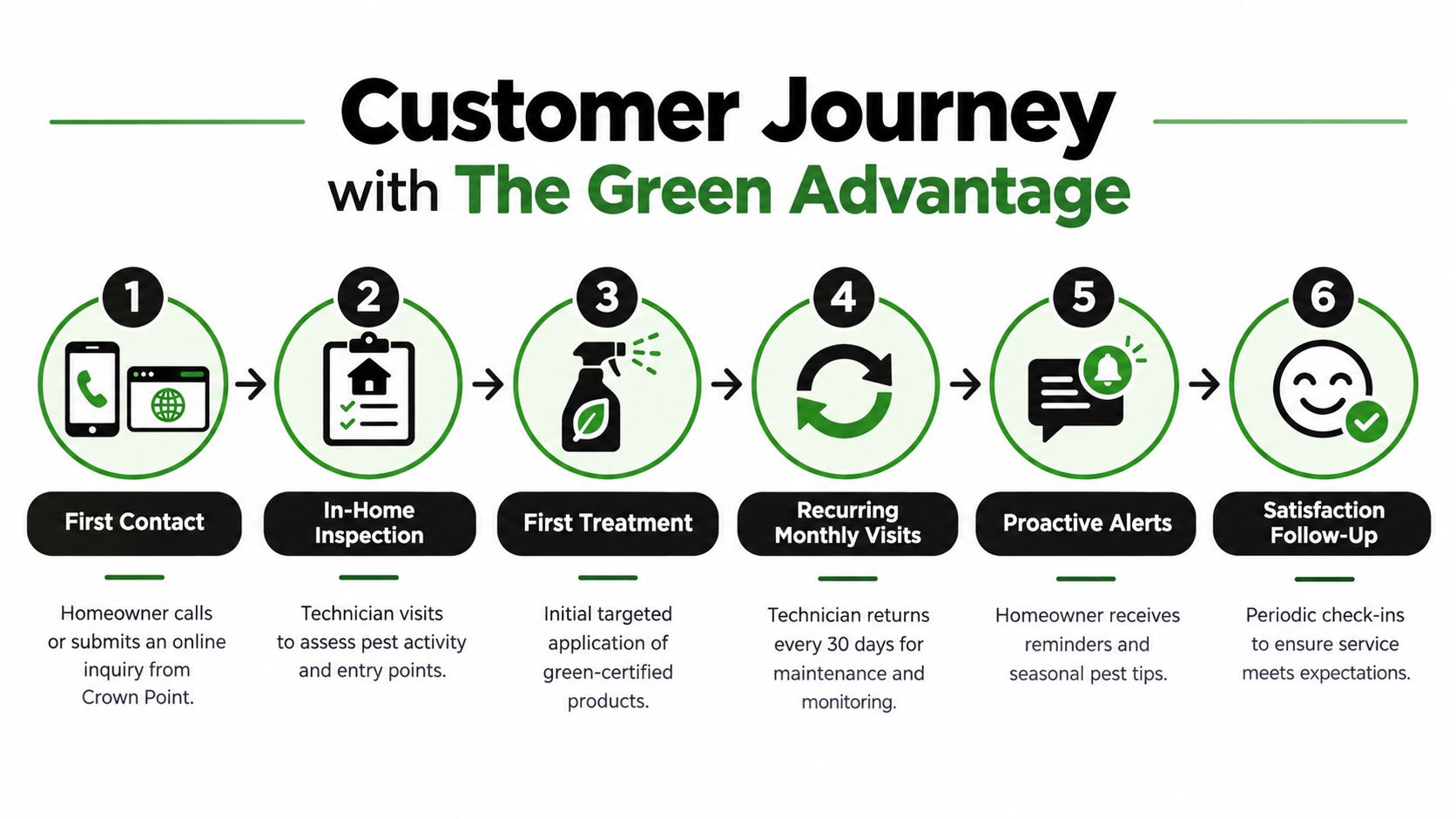 A six-step diagram illustrating the customer journey for The Green Advantage professional monthly pest control services.