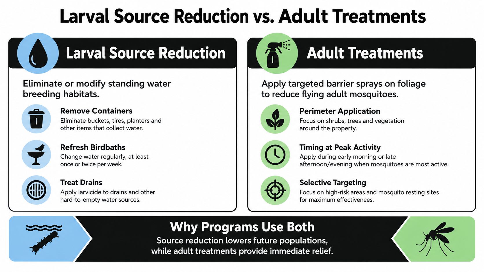 An infographic comparing larval source reduction and adult treatment methods for effective mosquito control programs.
