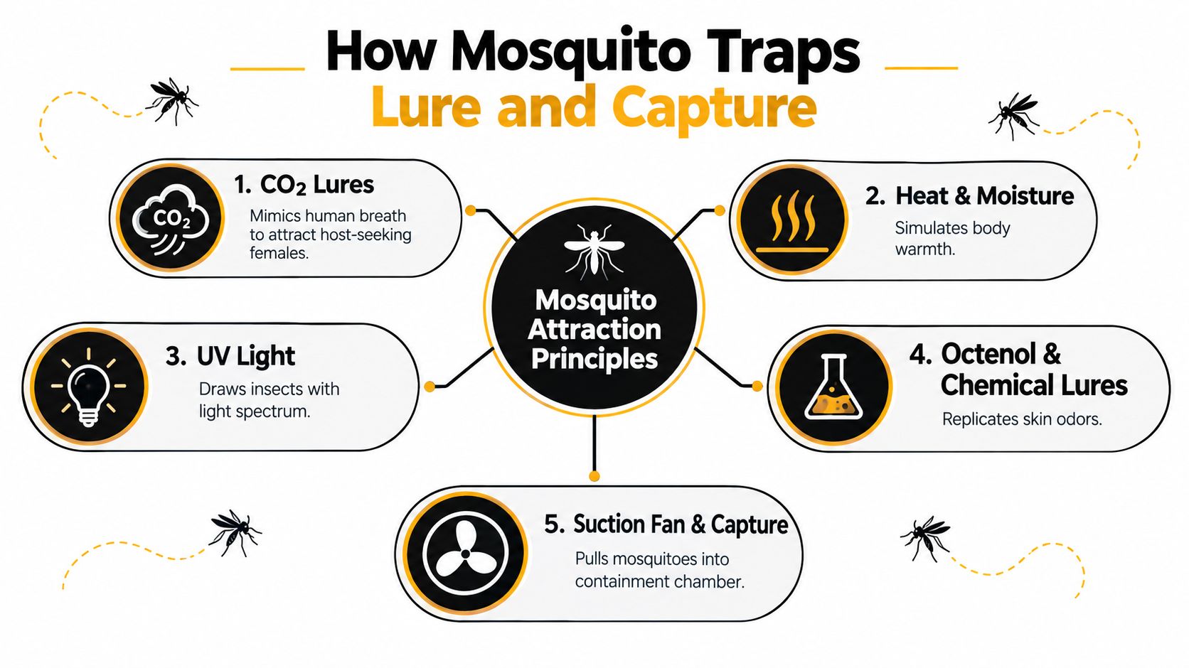 A diagram explaining five principles for how mosquito traps lure and capture mosquitoes for pest control.