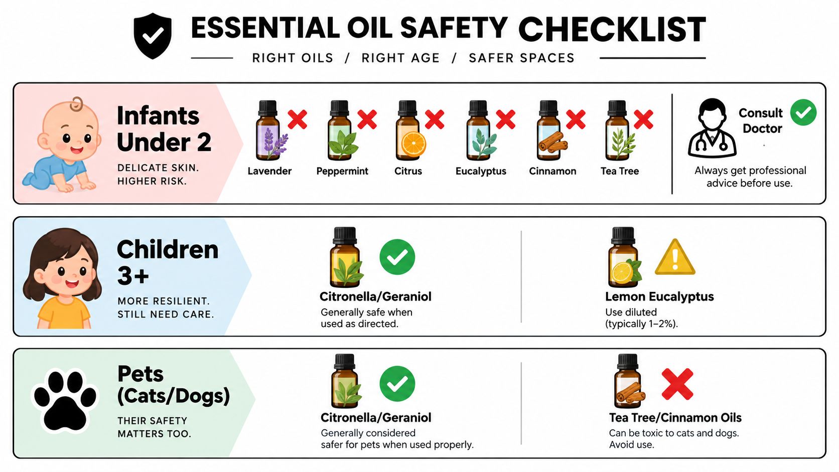 An infographic safety guide for using essential oils with infants, children, and pets like dogs and cats.